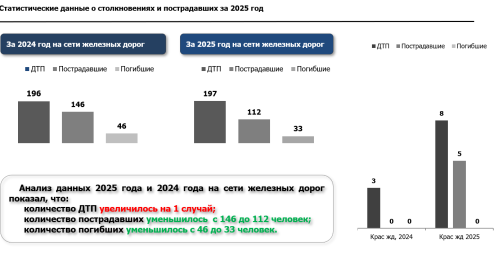 Статистические данные о столкновениях и пострадавших за 2025 год